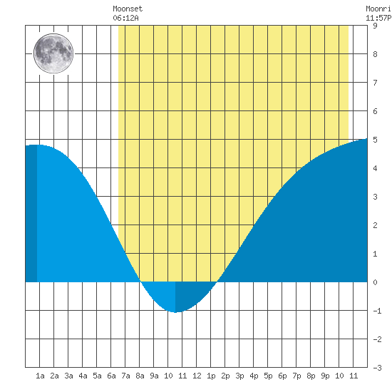 Atka Pass tide chart for Thursday, May 23, 2024