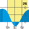 Atka Pass tide chart for Sunday, May 26, 2024