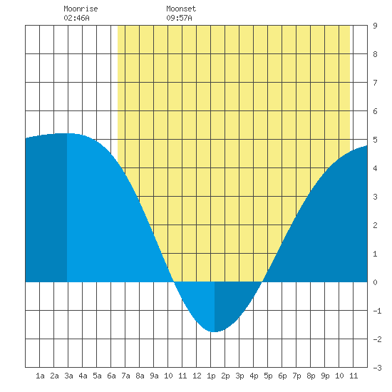 Atka Pass tide chart for Monday, May 27, 2024