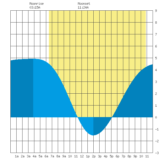 Atka Pass tide chart for Tuesday, May 28, 2024
