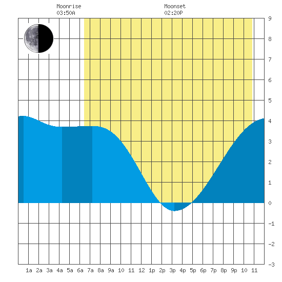 Atka Pass tide chart for Thursday, May 30, 2024