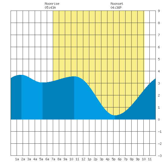 Atka Pass tide chart for Friday, May 3, 2024