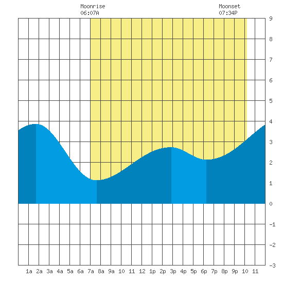 Atka Pass tide chart for Sunday, May 5, 2024