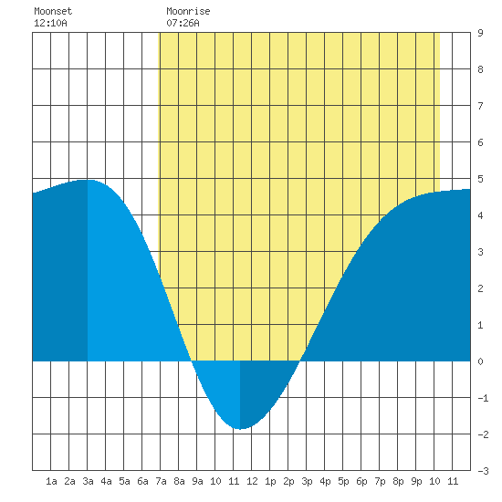 Atka Pass tide chart for Thursday, May 9, 2024