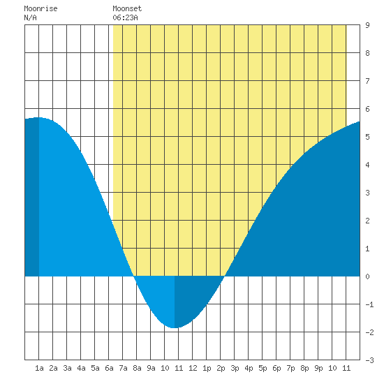 Atka Pass tide chart for Saturday, June 22, 2024