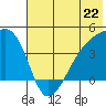Atka Pass tide chart for Saturday, June 22, 2024