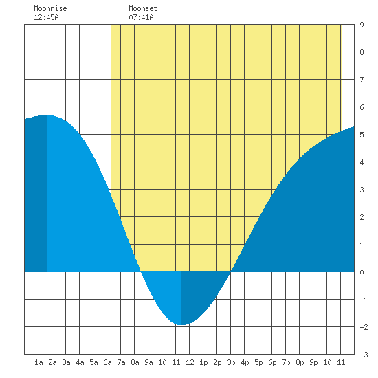 Atka Pass tide chart for Sunday, June 23, 2024