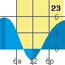 Atka Pass tide chart for Sunday, June 23, 2024