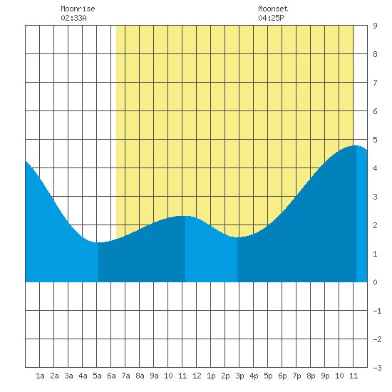 Atka Pass tide chart for Saturday, June 29, 2024