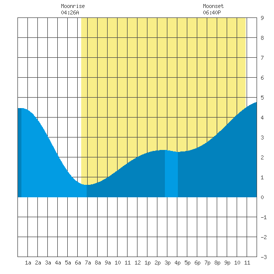 Atka Pass tide chart for Sunday, June 2, 2024