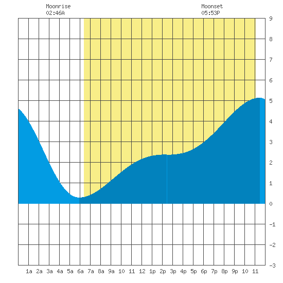 Atka Pass tide chart for Sunday, June 30, 2024