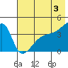 Atka Pass tide chart for Monday, June 3, 2024