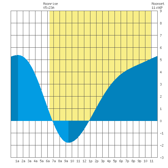 Atka Pass tide chart for Wednesday, June 5, 2024