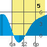 Atka Pass tide chart for Wednesday, June 5, 2024