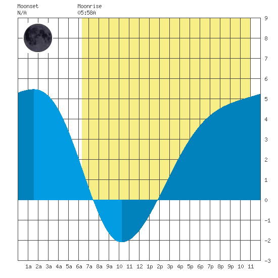 Atka Pass tide chart for Thursday, June 6, 2024