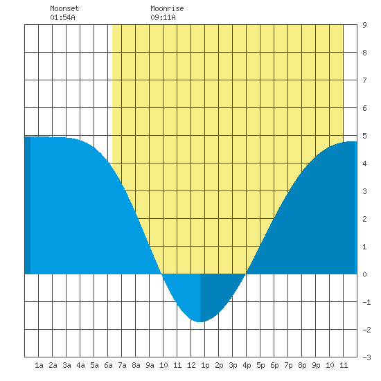Atka Pass tide chart for Sunday, June 9, 2024
