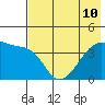 Atka Pass tide chart for Wednesday, July 10, 2024