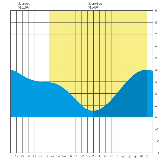 Atka Pass tide chart for Thursday, July 11, 2024