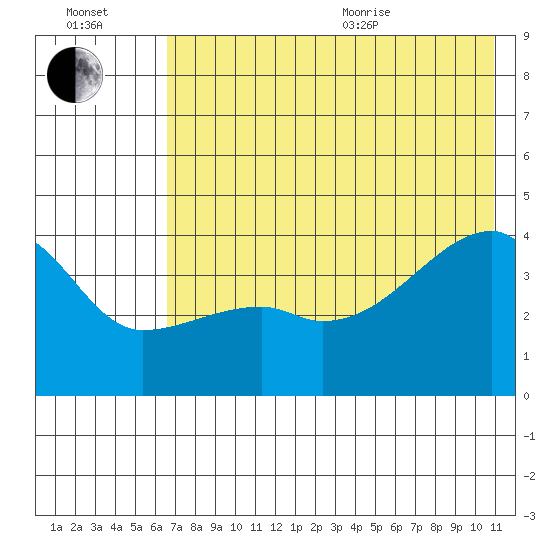 Atka Pass tide chart for Saturday, July 13, 2024