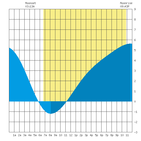 Atka Pass tide chart for Thursday, July 18, 2024