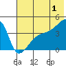 Atka Pass tide chart for Monday, July 1, 2024