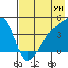 Atka Pass tide chart for Saturday, July 20, 2024