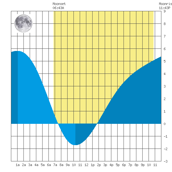 Atka Pass tide chart for Sunday, July 21, 2024