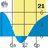 Atka Pass tide chart for Sunday, July 21, 2024