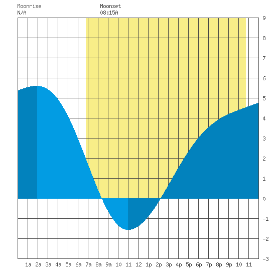 Atka Pass tide chart for Monday, July 22, 2024