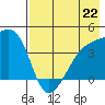 Atka Pass tide chart for Monday, July 22, 2024