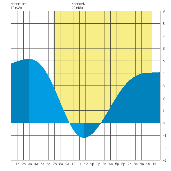 Atka Pass tide chart for Tuesday, July 23, 2024