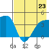 Atka Pass tide chart for Tuesday, July 23, 2024