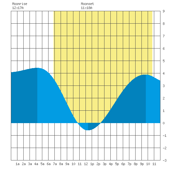 Atka Pass tide chart for Wednesday, July 24, 2024