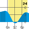 Atka Pass tide chart for Wednesday, July 24, 2024