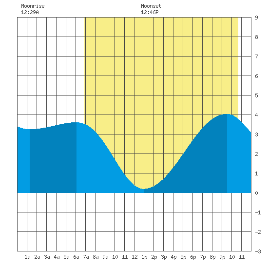 Atka Pass tide chart for Thursday, July 25, 2024
