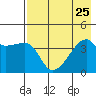 Atka Pass tide chart for Thursday, July 25, 2024
