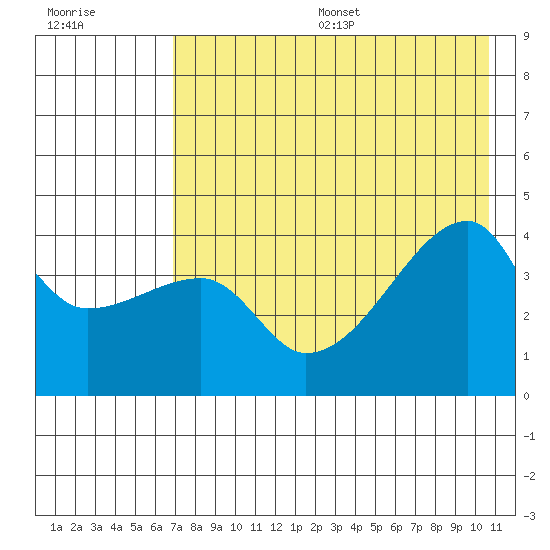 Atka Pass tide chart for Friday, July 26, 2024