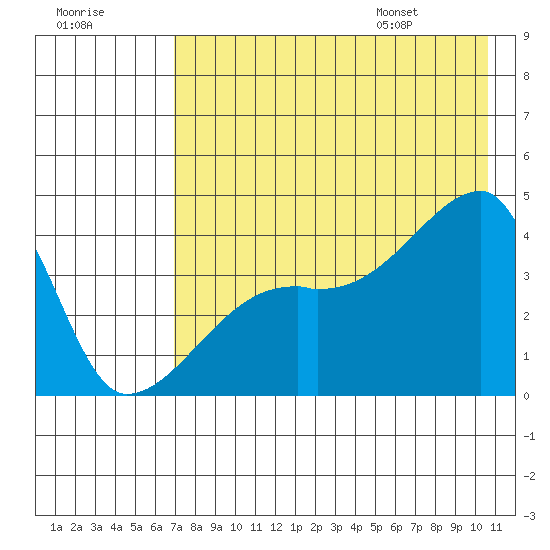 Atka Pass tide chart for Sunday, July 28, 2024