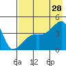 Atka Pass tide chart for Sunday, July 28, 2024