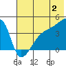 Atka Pass tide chart for Tuesday, July 2, 2024