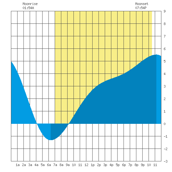 Atka Pass tide chart for Tuesday, July 30, 2024