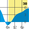 Atka Pass tide chart for Tuesday, July 30, 2024