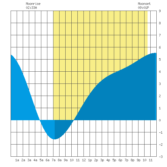 Atka Pass tide chart for Wednesday, July 31, 2024