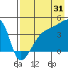 Atka Pass tide chart for Wednesday, July 31, 2024