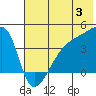 Atka Pass tide chart for Wednesday, July 3, 2024