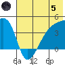 Atka Pass tide chart for Friday, July 5, 2024