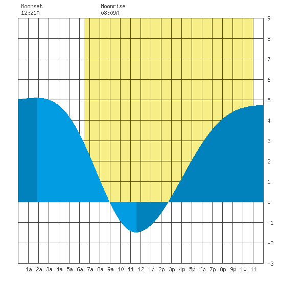 Atka Pass tide chart for Sunday, July 7, 2024