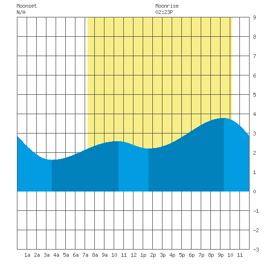 Atka Pass tide chart for Saturday, August 10, 2024