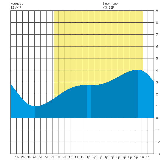 Atka Pass tide chart for Sunday, August 11, 2024
