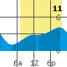Atka Pass tide chart for Sunday, August 11, 2024